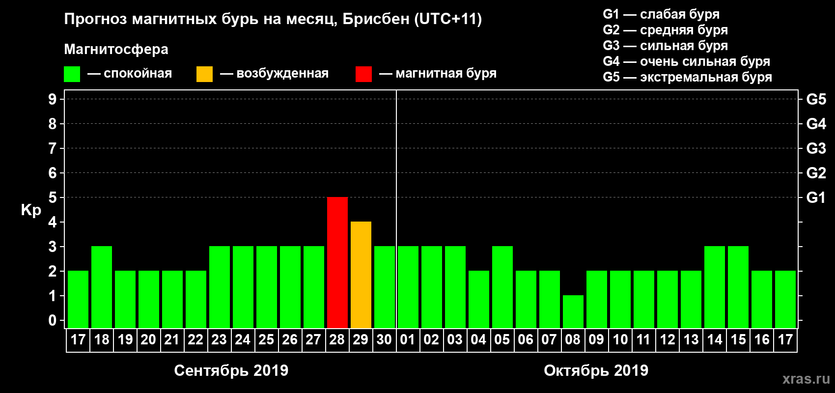 Прогноз максимального суточного геомагнитного индекса&nbsp;Kp на <b>1 месяц</b> (31 день) <b>с 17 сентября по 17 октября 2019 г</b>