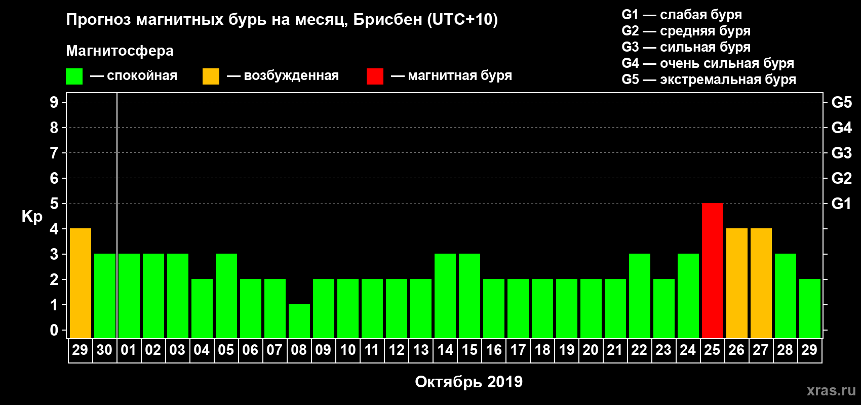 Прогноз максимального суточного геомагнитного индекса&nbsp;Kp на <b>1 месяц</b> (31 день) <b>с 29 сентября по 29 октября 2019 г</b>