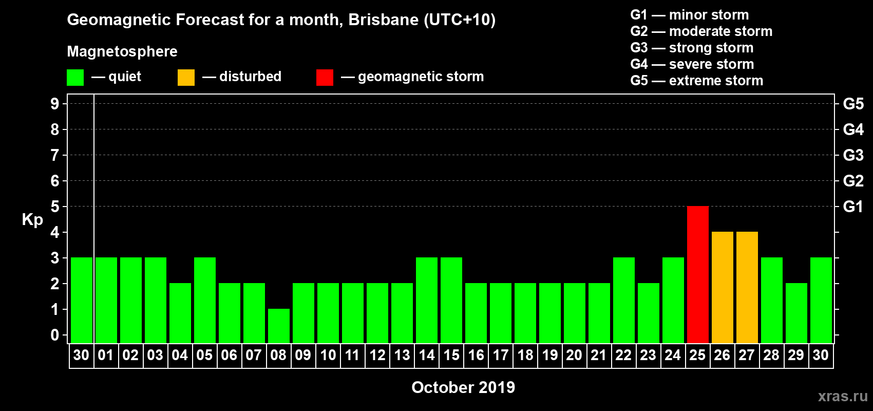 Forecast of the daily maximal value of geomagnetic index&nbsp;Kp for <b>1 month</b> (31 days) <b>from Sep 30, 2019 to Oct 30, 2019</b>
