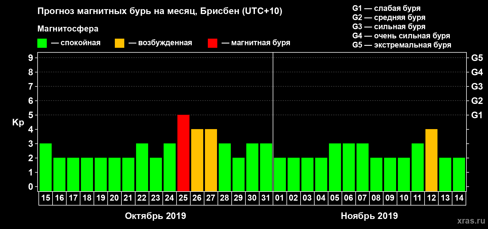 Прогноз максимального суточного геомагнитного индекса&nbsp;Kp на <b>1 месяц</b> (31 день) <b>с 15 октября по 14 ноября 2019 г</b>