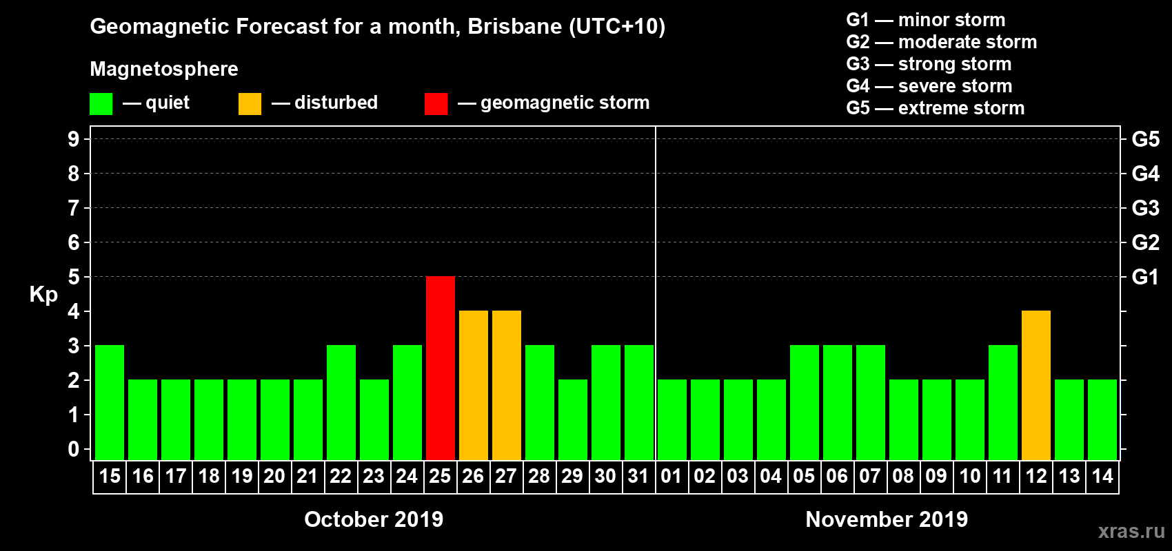 Forecast of the daily maximal value of geomagnetic index&nbsp;Kp for <b>1 month</b> (31 days) <b>from Oct 15, 2019 to Nov 14, 2019</b>