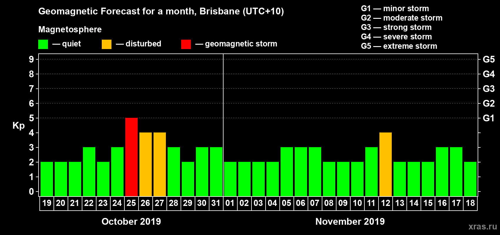 Forecast of the daily maximal value of geomagnetic index&nbsp;Kp for <b>1 month</b> (31 days) <b>from Oct 19, 2019 to Nov 18, 2019</b>