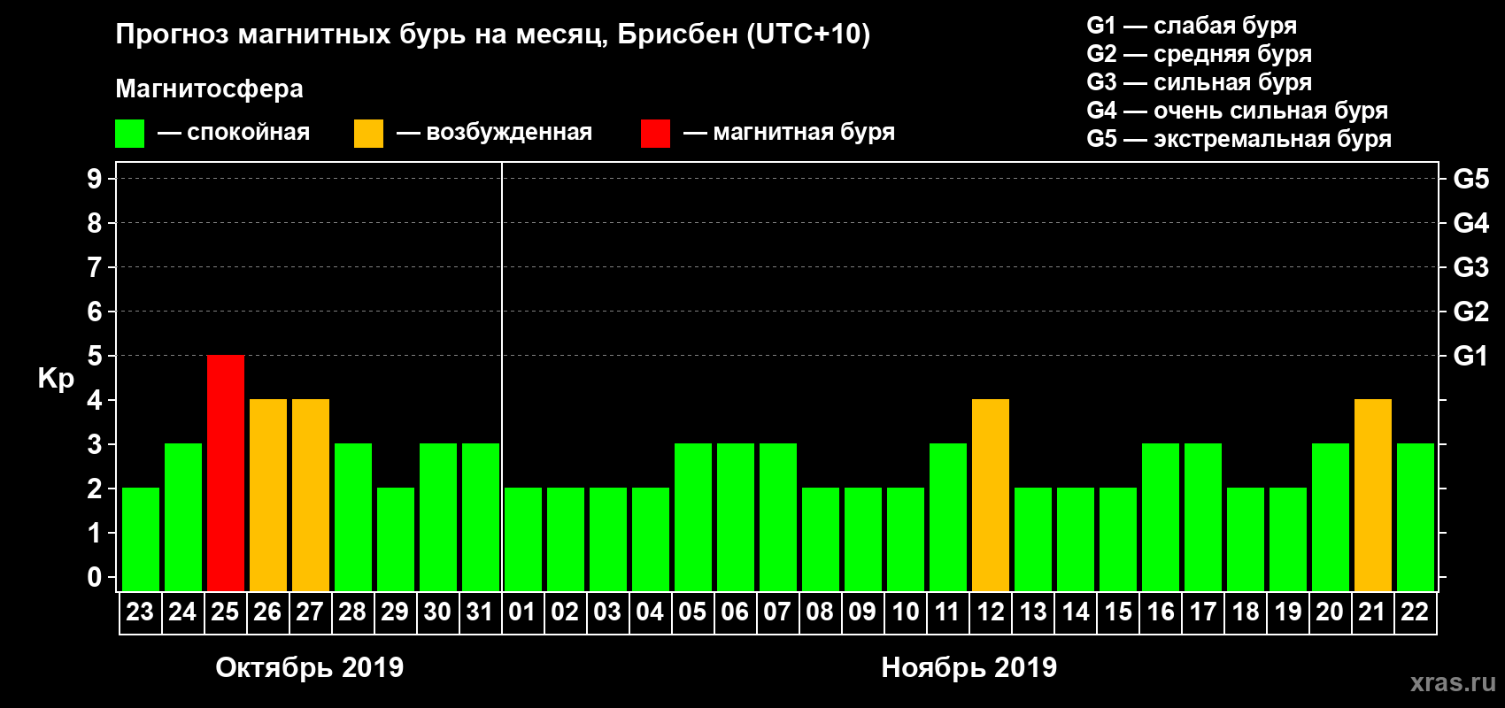 Прогноз максимального суточного геомагнитного индекса&nbsp;Kp на <b>1 месяц</b> (31 день) <b>с 23 октября по 22 ноября 2019 г</b>
