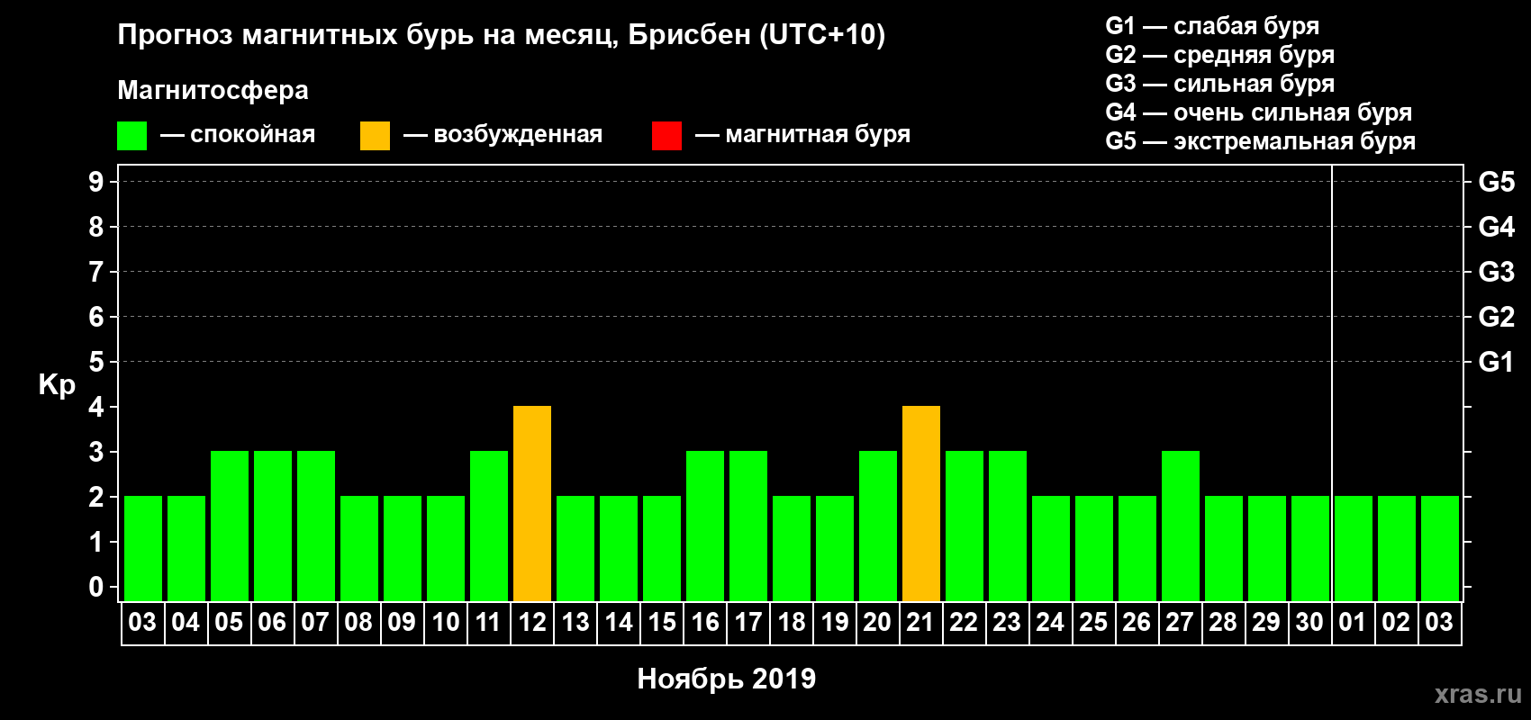 Прогноз максимального суточного геомагнитного индекса&nbsp;Kp на <b>1 месяц</b> (31 день) <b>с 03 ноября по 03 декабря 2019 г</b>