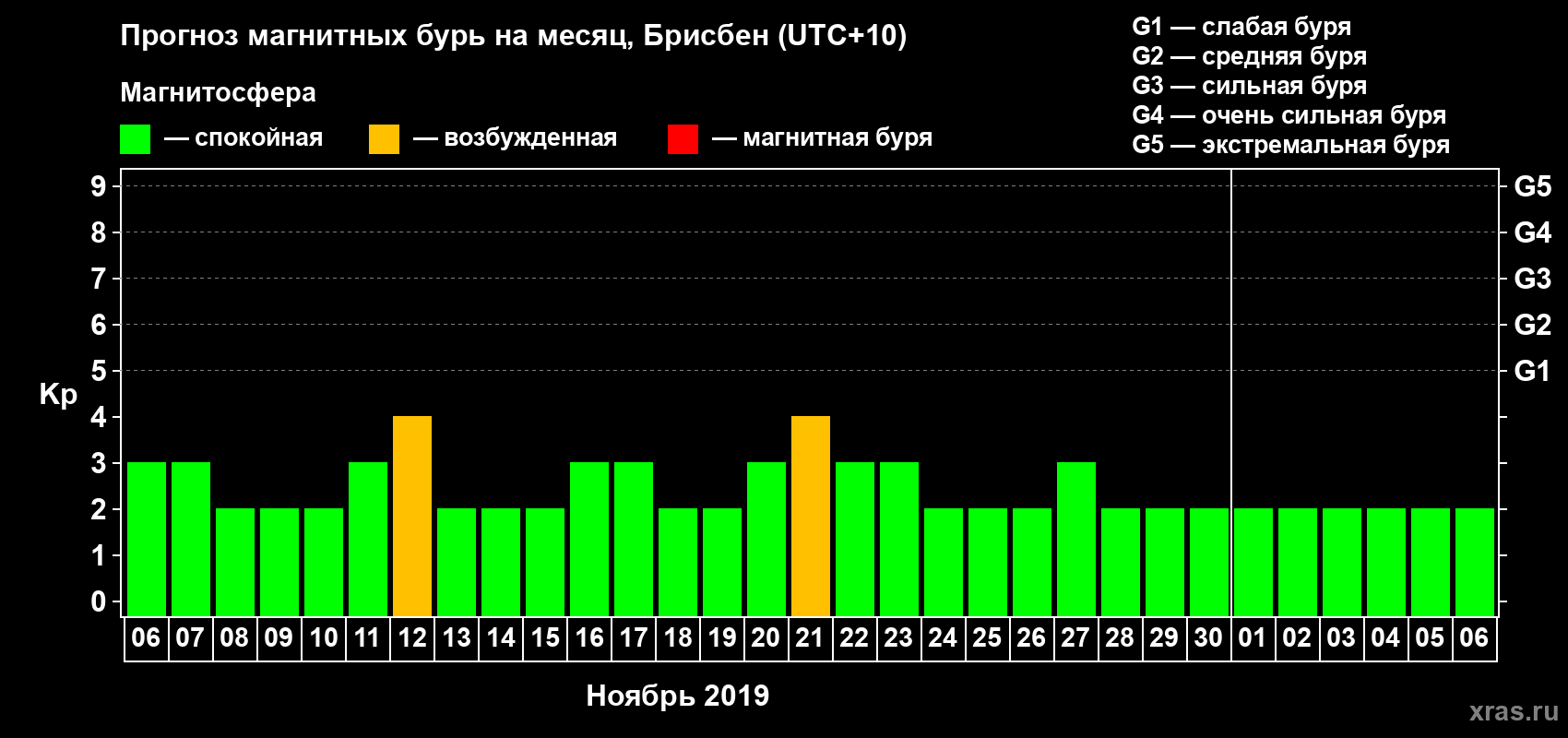 Прогноз максимального суточного геомагнитного индекса&nbsp;Kp на <b>1 месяц</b> (31 день) <b>с 06 ноября по 06 декабря 2019 г</b>