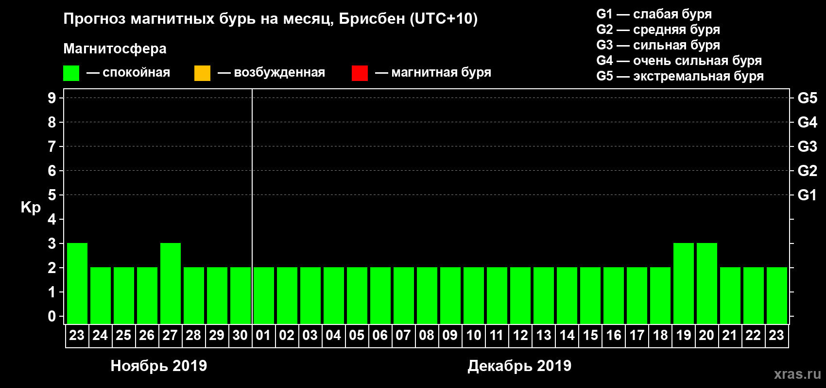 Прогноз максимального суточного геомагнитного индекса&nbsp;Kp на <b>1 месяц</b> (31 день) <b>с 23 ноября по 23 декабря 2019 г</b>