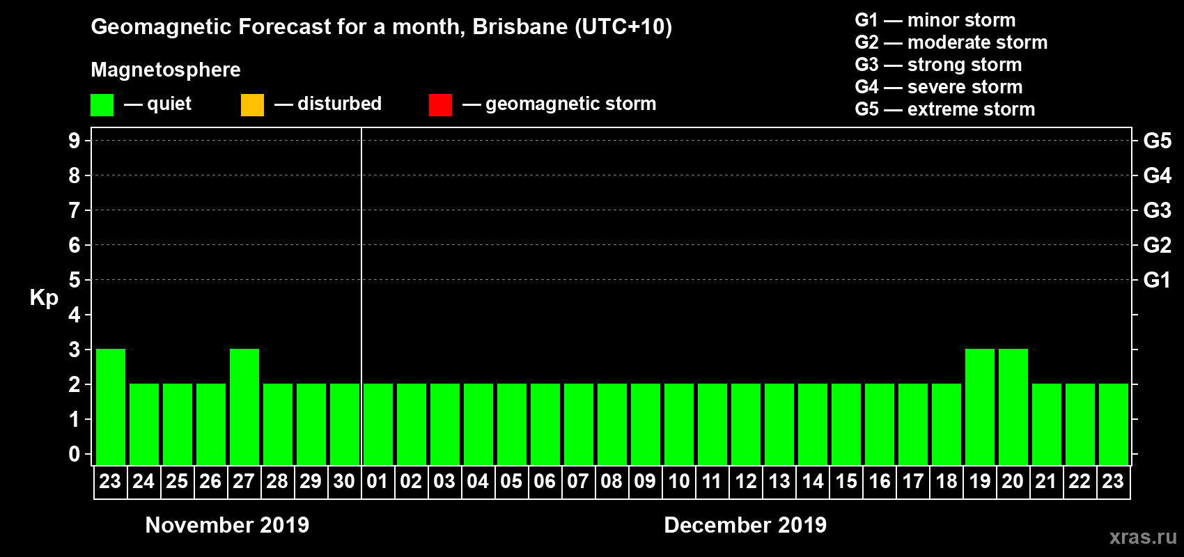 Forecast of the daily maximal value of geomagnetic index&nbsp;Kp for <b>1 month</b> (31 days) <b>from Nov 23, 2019 to Dec 23, 2019</b>