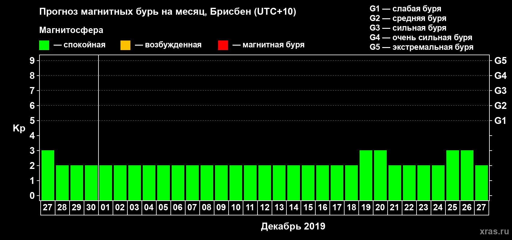 Прогноз максимального суточного геомагнитного индекса&nbsp;Kp на <b>1 месяц</b> (31 день) <b>с 27 ноября по 27 декабря 2019 г</b>