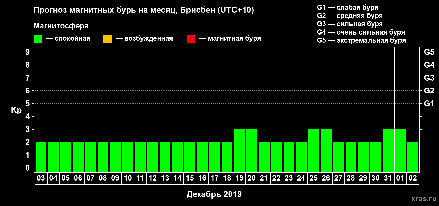 Прогноз максимального суточного геомагнитного индекса&nbsp;Kp на <b>1 месяц</b> (31 день) <b>с 03 декабря 2019 г по 02 января 2020 г</b>