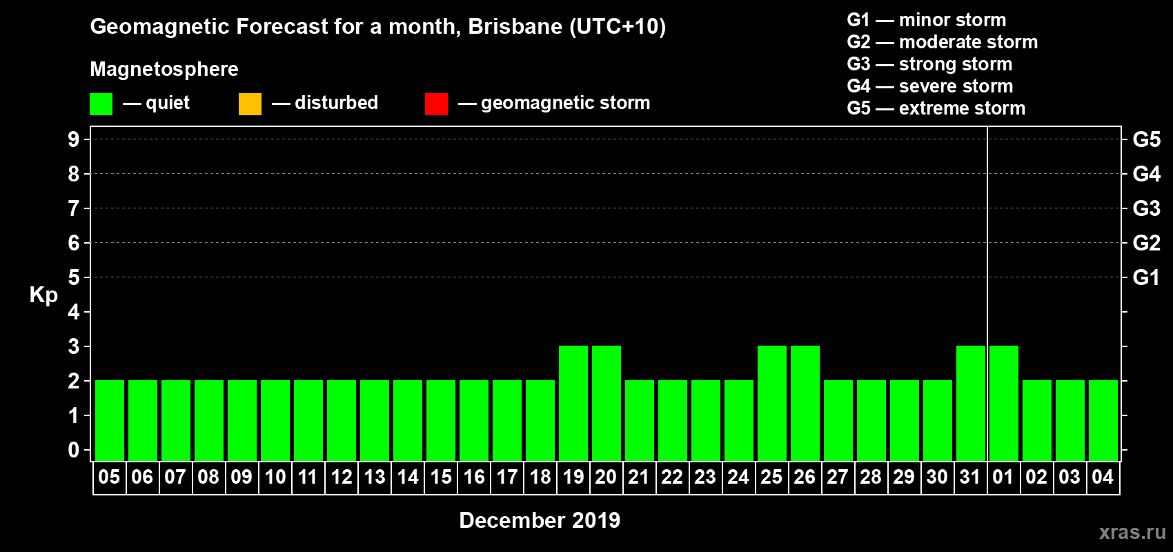 Forecast of the daily maximal value of geomagnetic index&nbsp;Kp for <b>1 month</b> (31 days) <b>from Dec 05, 2019 to Jan 04, 2020</b>