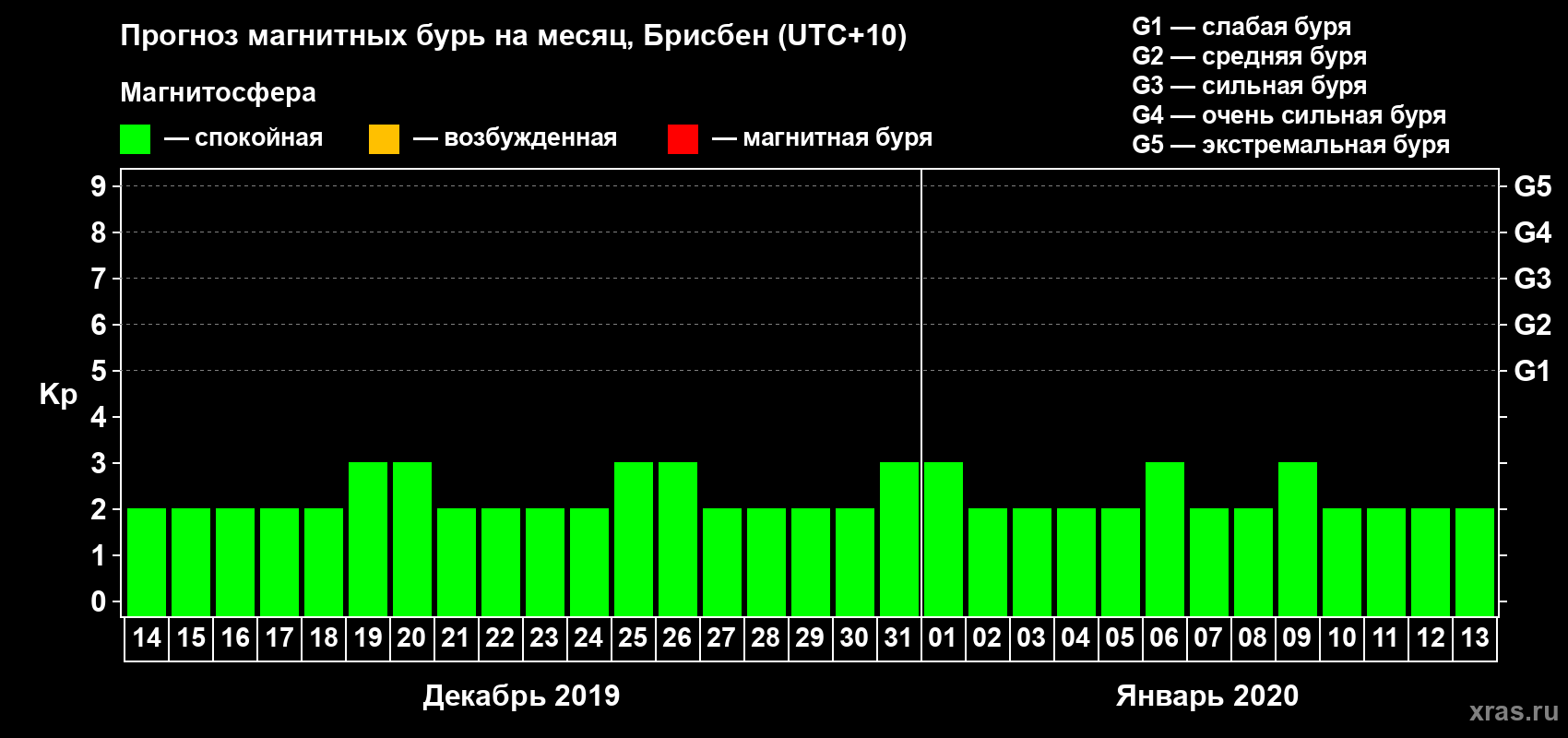 Прогноз максимального суточного геомагнитного индекса&nbsp;Kp на <b>1 месяц</b> (31 день) <b>с 14 декабря 2019 г по 13 января 2020 г</b>
