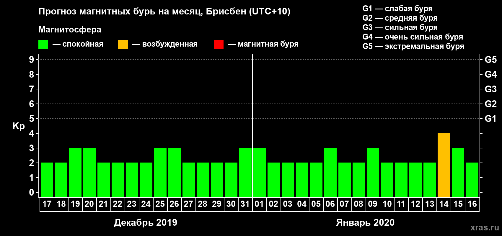Прогноз максимального суточного геомагнитного индекса&nbsp;Kp на <b>1 месяц</b> (31 день) <b>с 17 декабря 2019 г по 16 января 2020 г</b>