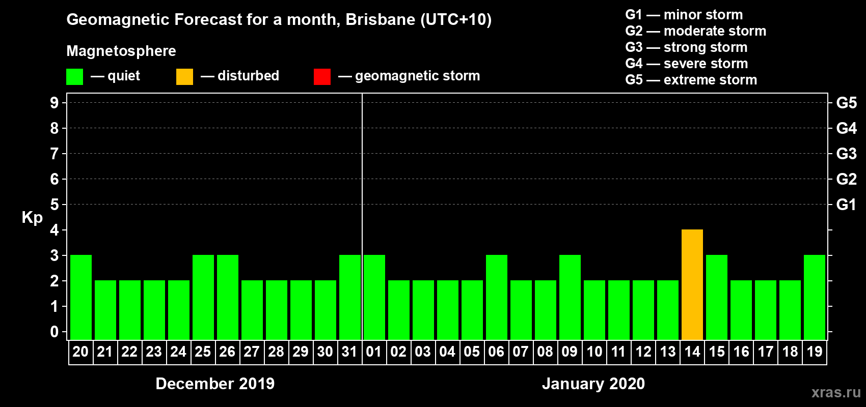 Forecast of the daily maximal value of geomagnetic index&nbsp;Kp for <b>1 month</b> (31 days) <b>from Dec 20, 2019 to Jan 19, 2020</b>