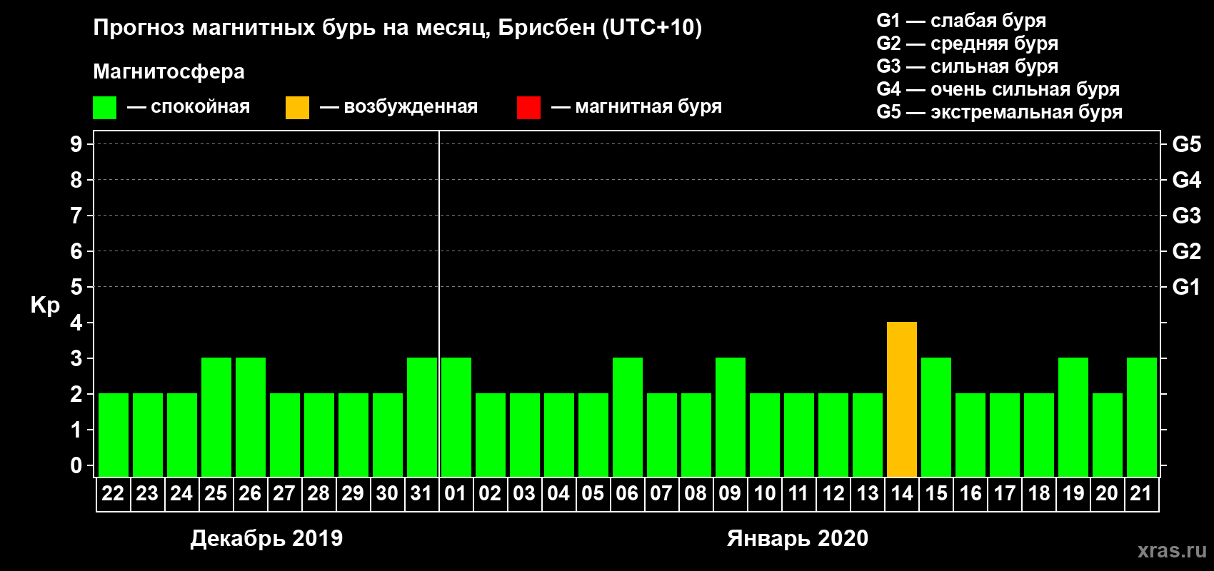 Прогноз максимального суточного геомагнитного индекса&nbsp;Kp на <b>1 месяц</b> (31 день) <b>с 22 декабря 2019 г по 21 января 2020 г</b>