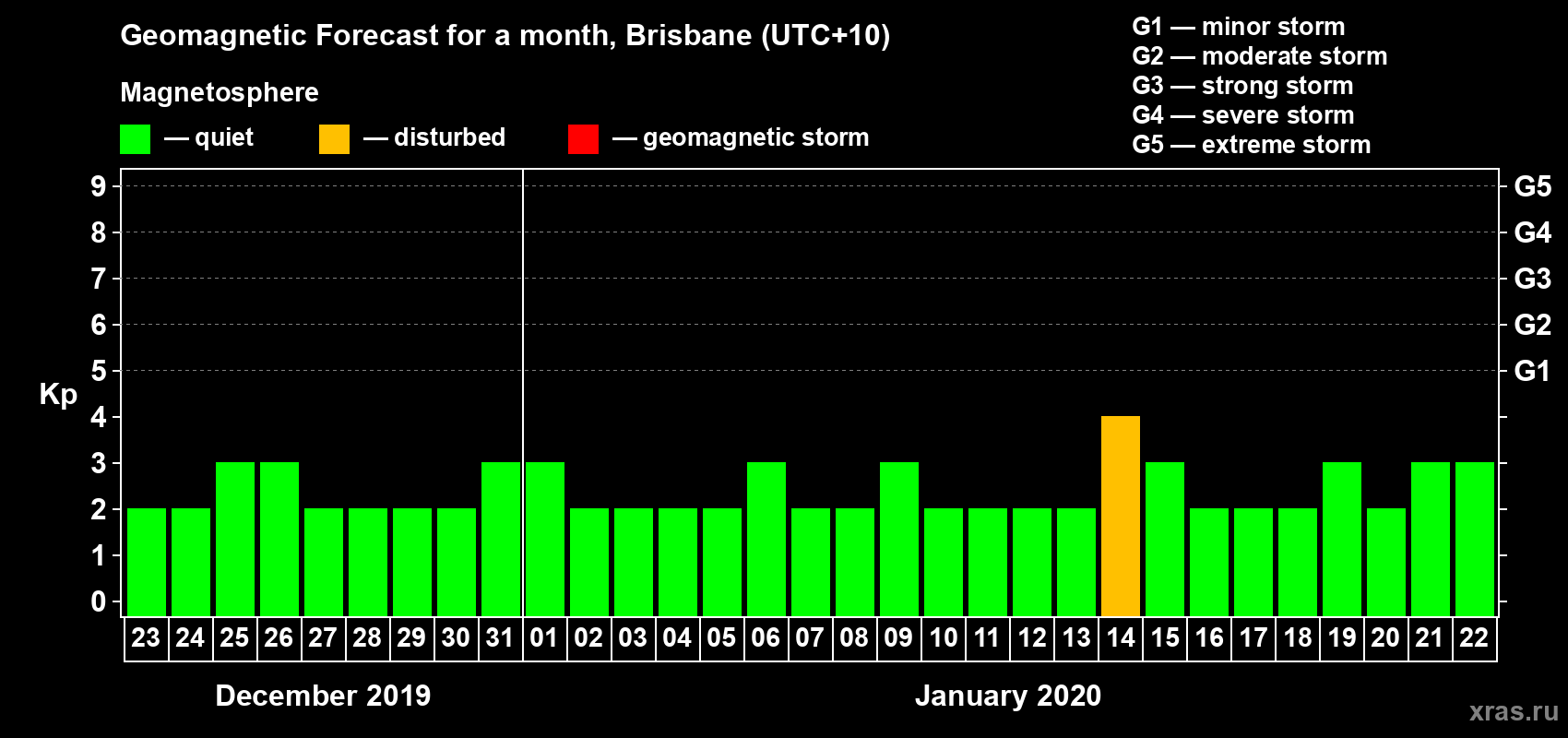 Forecast of the daily maximal value of geomagnetic index&nbsp;Kp for <b>1 month</b> (31 days) <b>from Dec 23, 2019 to Jan 22, 2020</b>