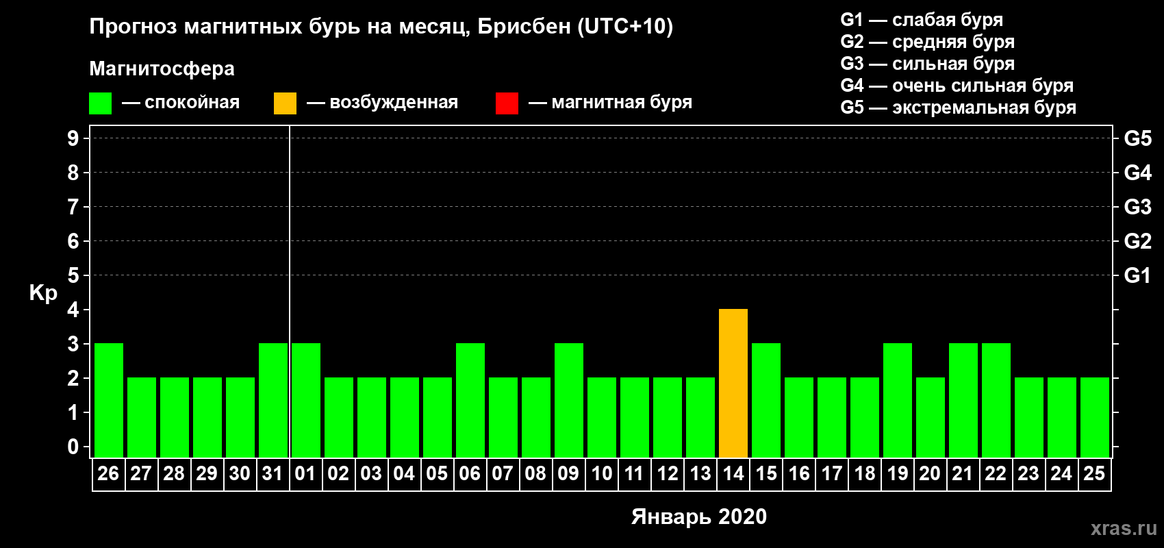 Прогноз максимального суточного геомагнитного индекса Kp на <b>1 месяц</b> (31 день) <b>с 26 декабря 2019 г по 25 января 2020 г</b>