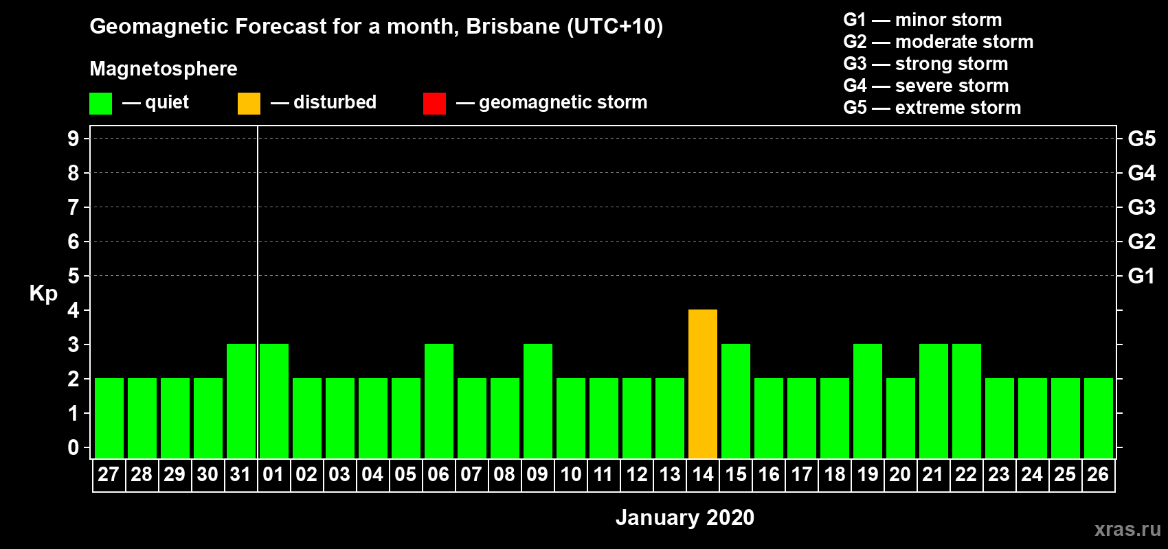 Forecast of the daily maximal value of geomagnetic index&nbsp;Kp for <b>1 month</b> (31 days) <b>from Dec 27, 2019 to Jan 26, 2020</b>