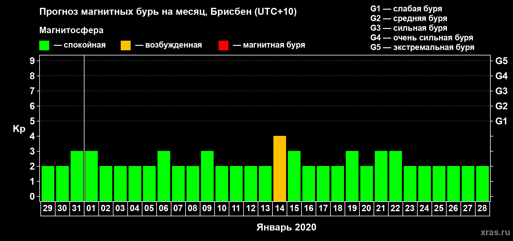 Прогноз максимального суточного геомагнитного индекса&nbsp;Kp на <b>1 месяц</b> (31 день) <b>с 29 декабря 2019 г по 28 января 2020 г</b>