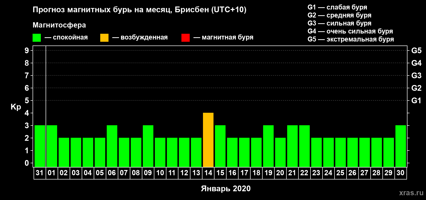 Прогноз максимального суточного геомагнитного индекса&nbsp;Kp на <b>1 месяц</b> (31 день) <b>с 31 декабря 2019 г по 30 января 2020 г</b>