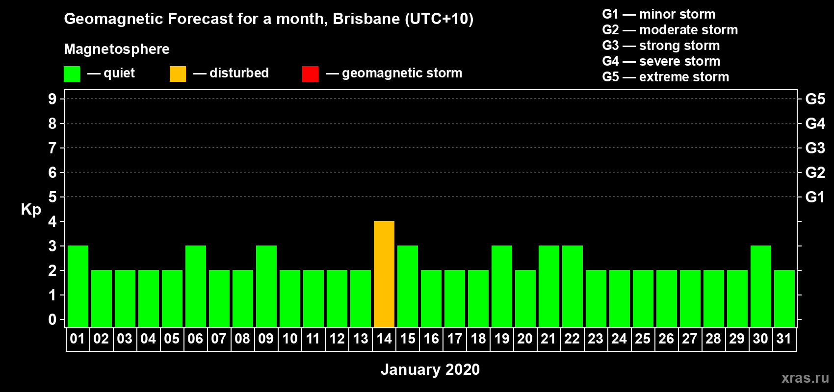 Forecast of the daily maximal value of geomagnetic index&nbsp;Kp for <b>1 month</b> (31 days) <b>from Jan 01, 2020 to Jan 31, 2020</b>