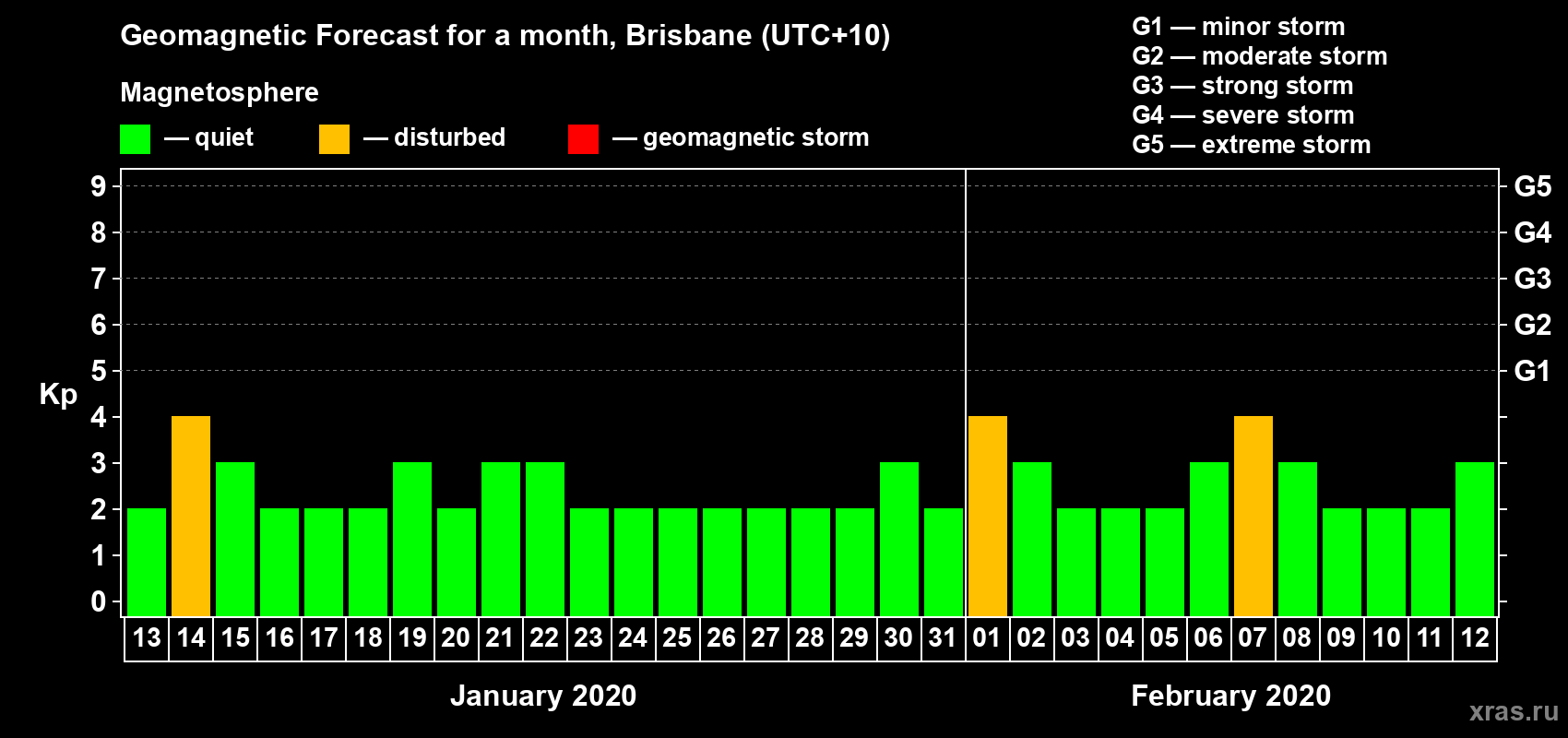 Forecast of the daily maximal value of geomagnetic index&nbsp;Kp for <b>1 month</b> (31 days) <b>from Jan 13, 2020 to Feb 12, 2020</b>