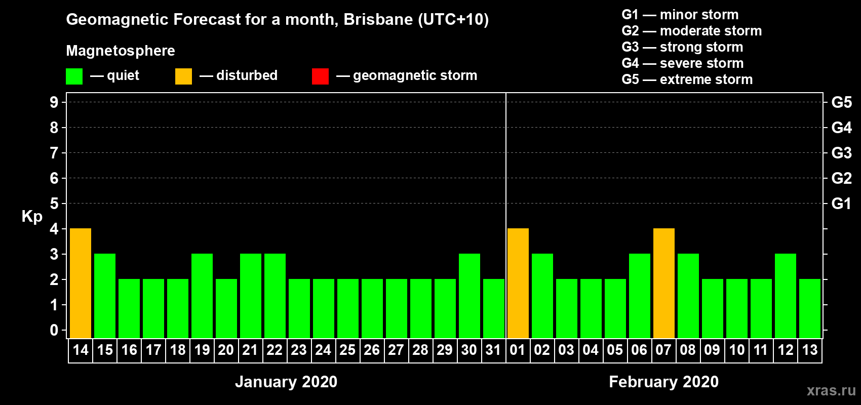 Forecast of the daily maximal value of geomagnetic index&nbsp;Kp for <b>1 month</b> (31 days) <b>from Jan 14, 2020 to Feb 13, 2020</b>