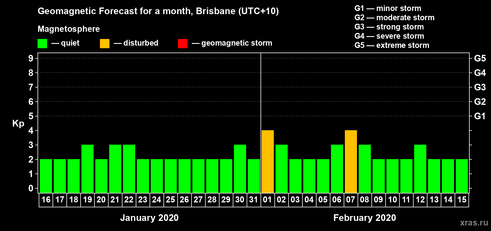 Forecast of the daily maximal value of geomagnetic index&nbsp;Kp for <b>1 month</b> (31 days) <b>from Jan 16, 2020 to Feb 15, 2020</b>