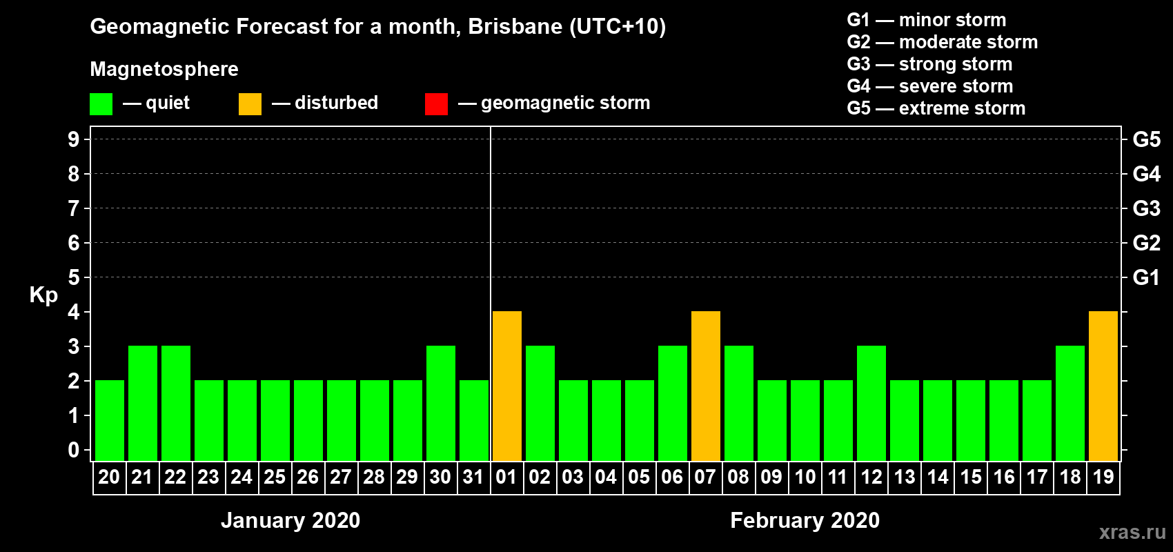 Forecast of the daily maximal value of geomagnetic index&nbsp;Kp for <b>1 month</b> (31 days) <b>from Jan 20, 2020 to Feb 19, 2020</b>