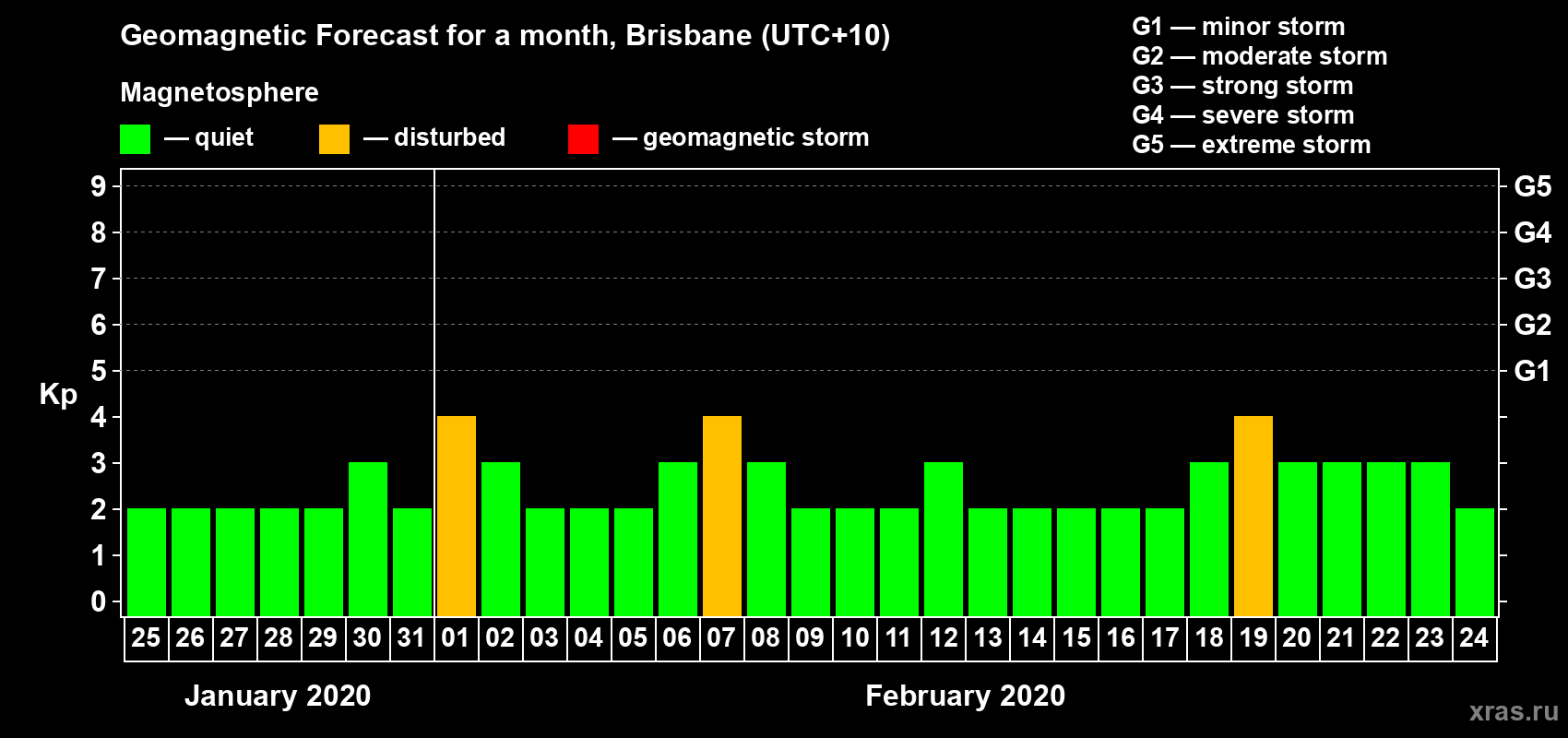 Forecast of the daily maximal value of geomagnetic index&nbsp;Kp for <b>1 month</b> (31 days) <b>from Jan 25, 2020 to Feb 24, 2020</b>
