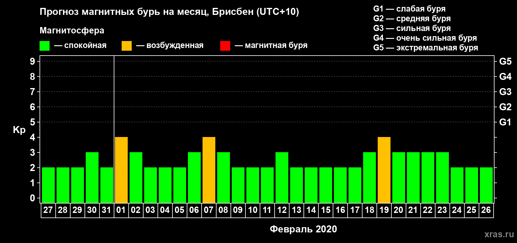 Прогноз максимального суточного геомагнитного индекса&nbsp;Kp на <b>1 месяц</b> (31 день) <b>с 27 января по 26 февраля 2020 г</b>