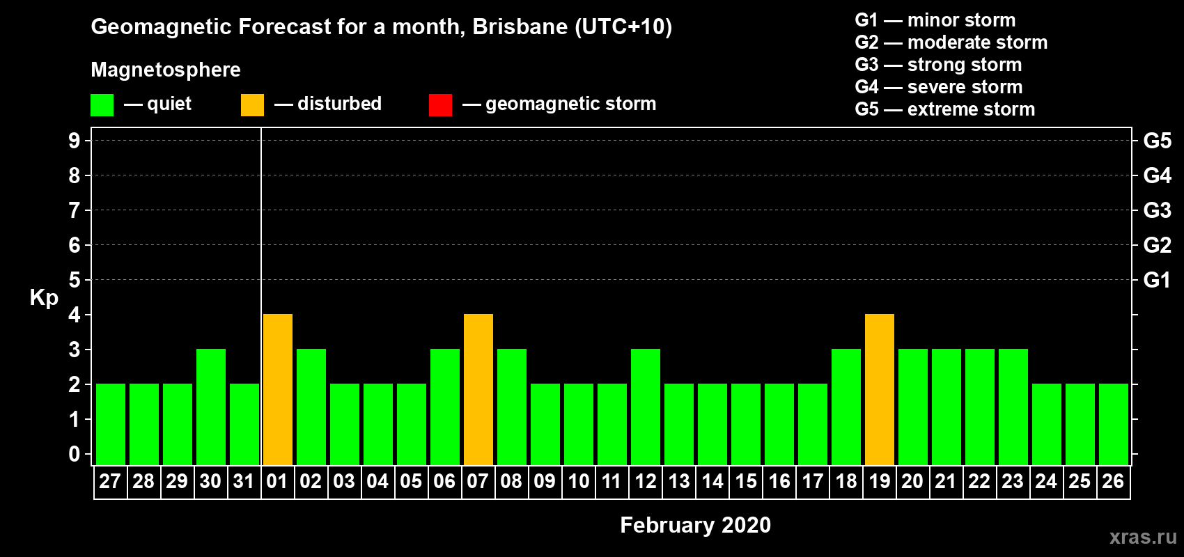Forecast of the daily maximal value of geomagnetic index&nbsp;Kp for <b>1 month</b> (31 days) <b>from Jan 27, 2020 to Feb 26, 2020</b>