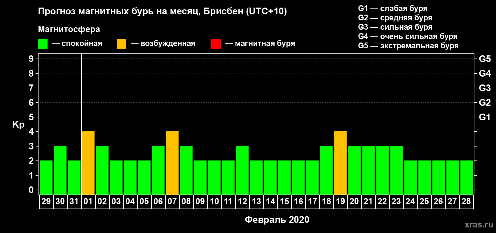 Прогноз максимального суточного геомагнитного индекса&nbsp;Kp на <b>1 месяц</b> (31 день) <b>с 29 января по 28 февраля 2020 г</b>