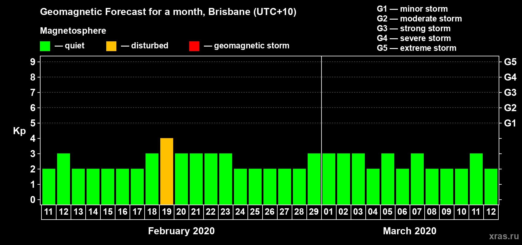Forecast of the daily maximal value of geomagnetic index&nbsp;Kp for <b>1 month</b> (31 days) <b>from Feb 11, 2020 to Mar 12, 2020</b>