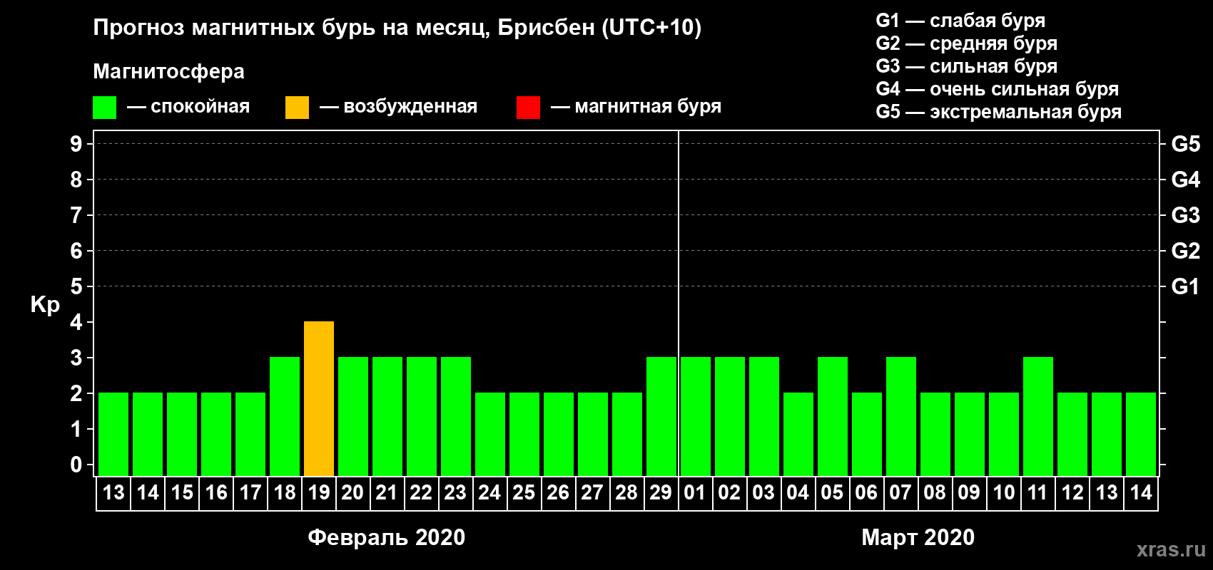 Прогноз максимального суточного геомагнитного индекса&nbsp;Kp на <b>1 месяц</b> (31 день) <b>с 13 февраля по 14 марта 2020 г</b>
