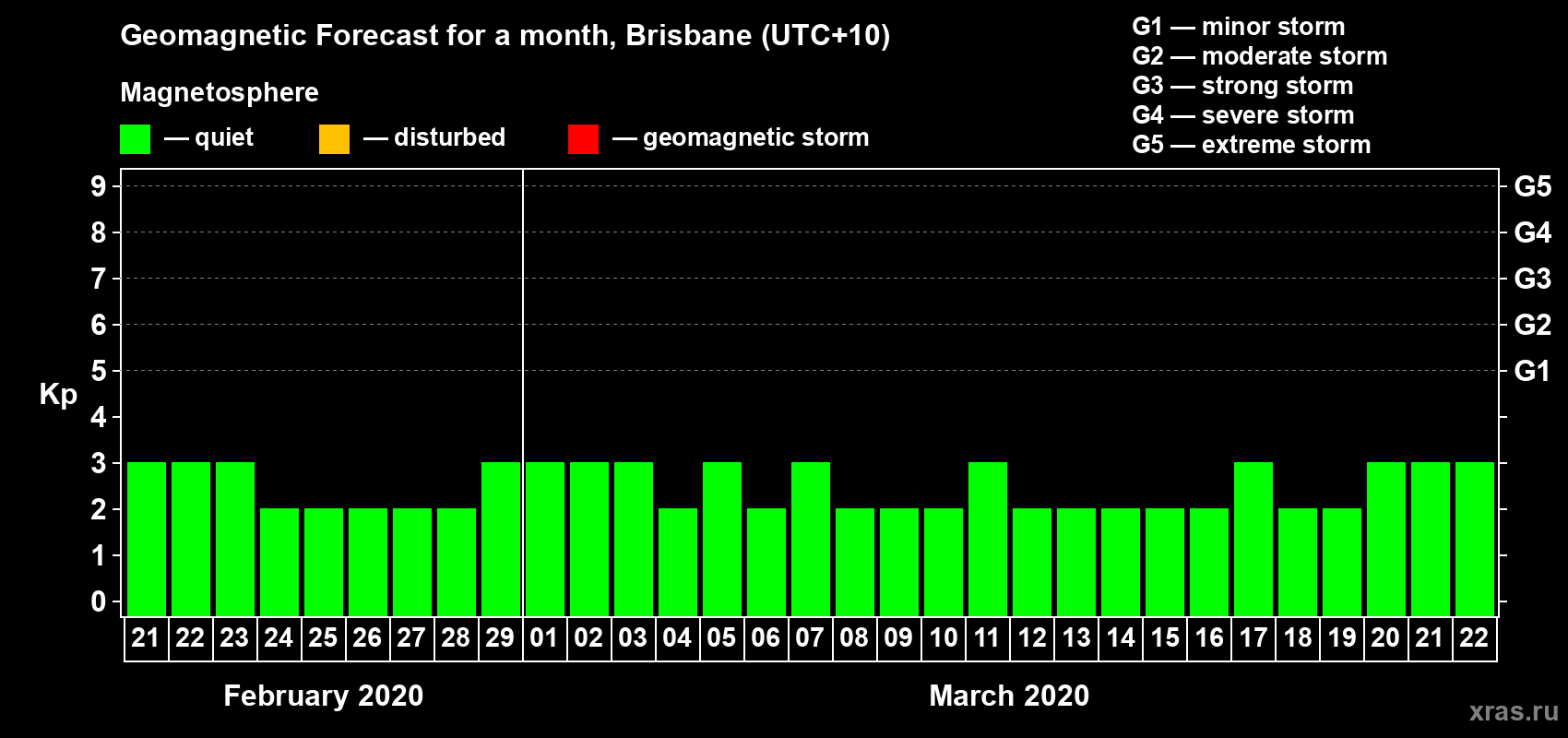 Forecast of the daily maximal value of geomagnetic index&nbsp;Kp for <b>1 month</b> (31 days) <b>from Feb 21, 2020 to Mar 22, 2020</b>