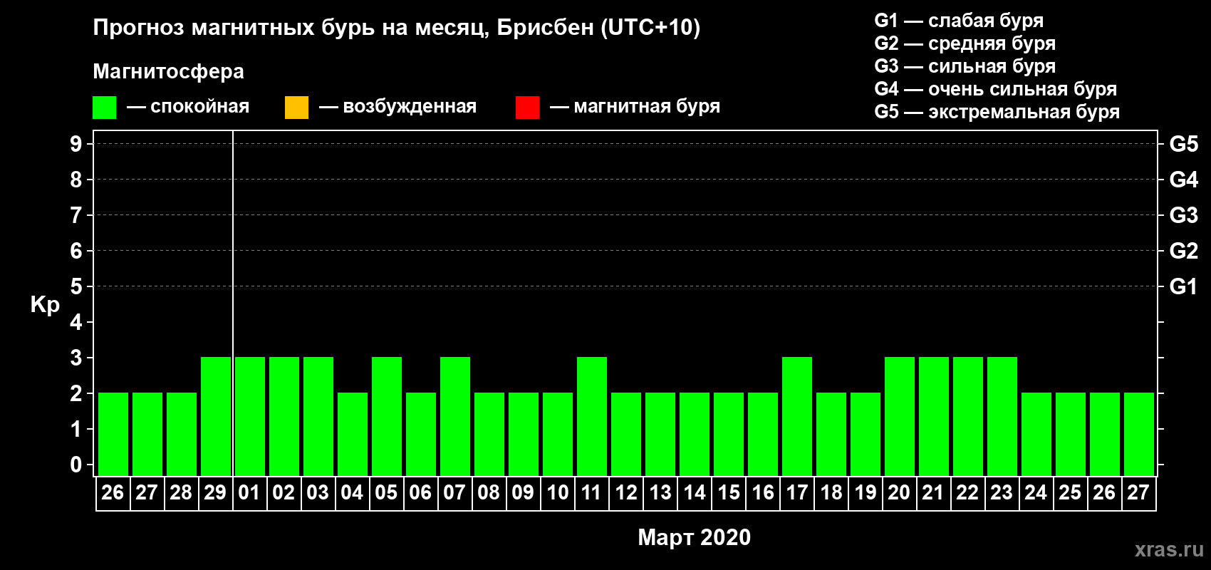 Прогноз максимального суточного геомагнитного индекса&nbsp;Kp на <b>1 месяц</b> (31 день) <b>с 26 февраля по 27 марта 2020 г</b>