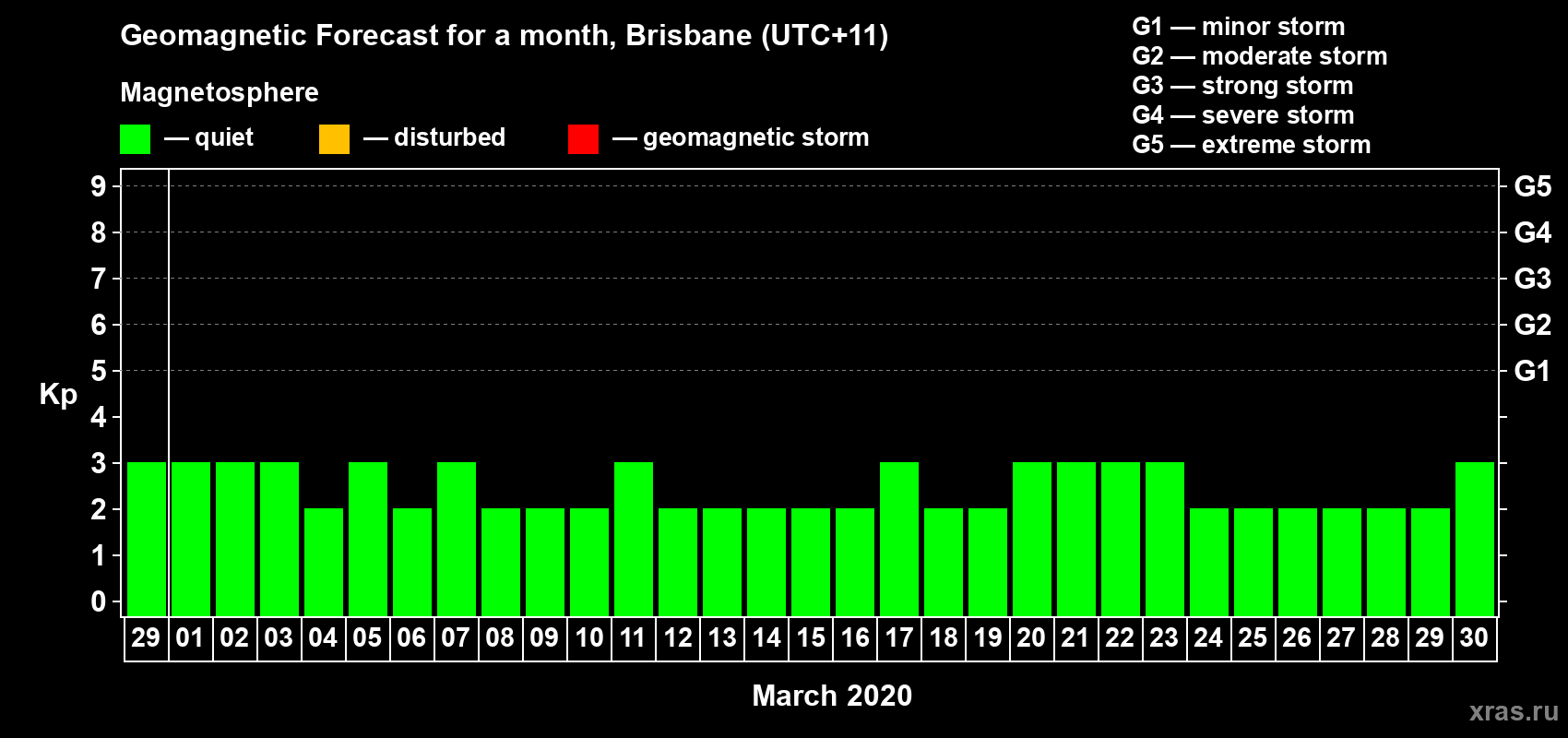 Forecast of the daily maximal value of geomagnetic index&nbsp;Kp for <b>1 month</b> (31 days) <b>from Feb 29, 2020 to Mar 30, 2020</b>