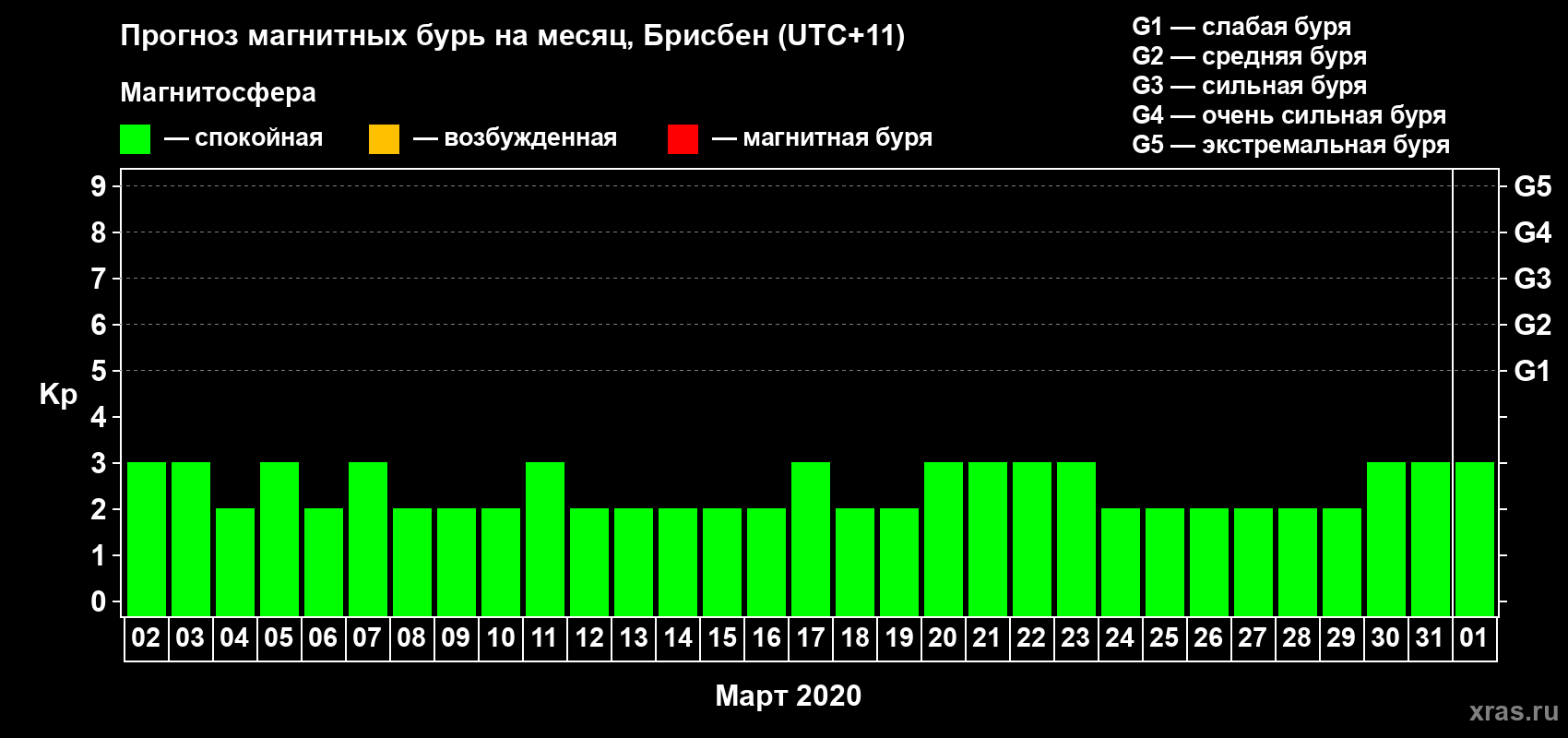 Прогноз максимального суточного геомагнитного индекса&nbsp;Kp на <b>1 месяц</b> (31 день) <b>с 02 марта по 01 апреля 2020 г</b>