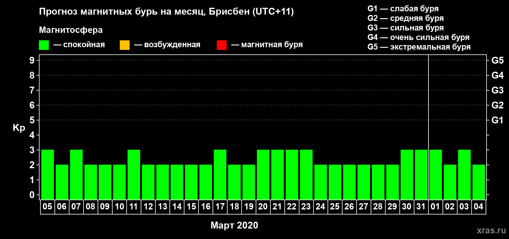 Прогноз максимального суточного геомагнитного индекса&nbsp;Kp на <b>1 месяц</b> (31 день) <b>с 05 марта по 04 апреля 2020 г</b>