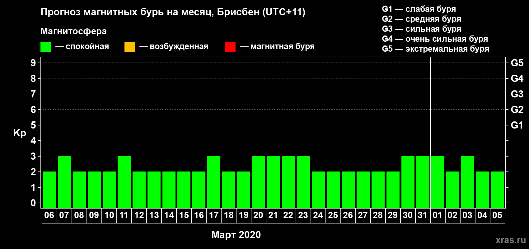 Прогноз максимального суточного геомагнитного индекса&nbsp;Kp на <b>1 месяц</b> (31 день) <b>с 06 марта по 05 апреля 2020 г</b>