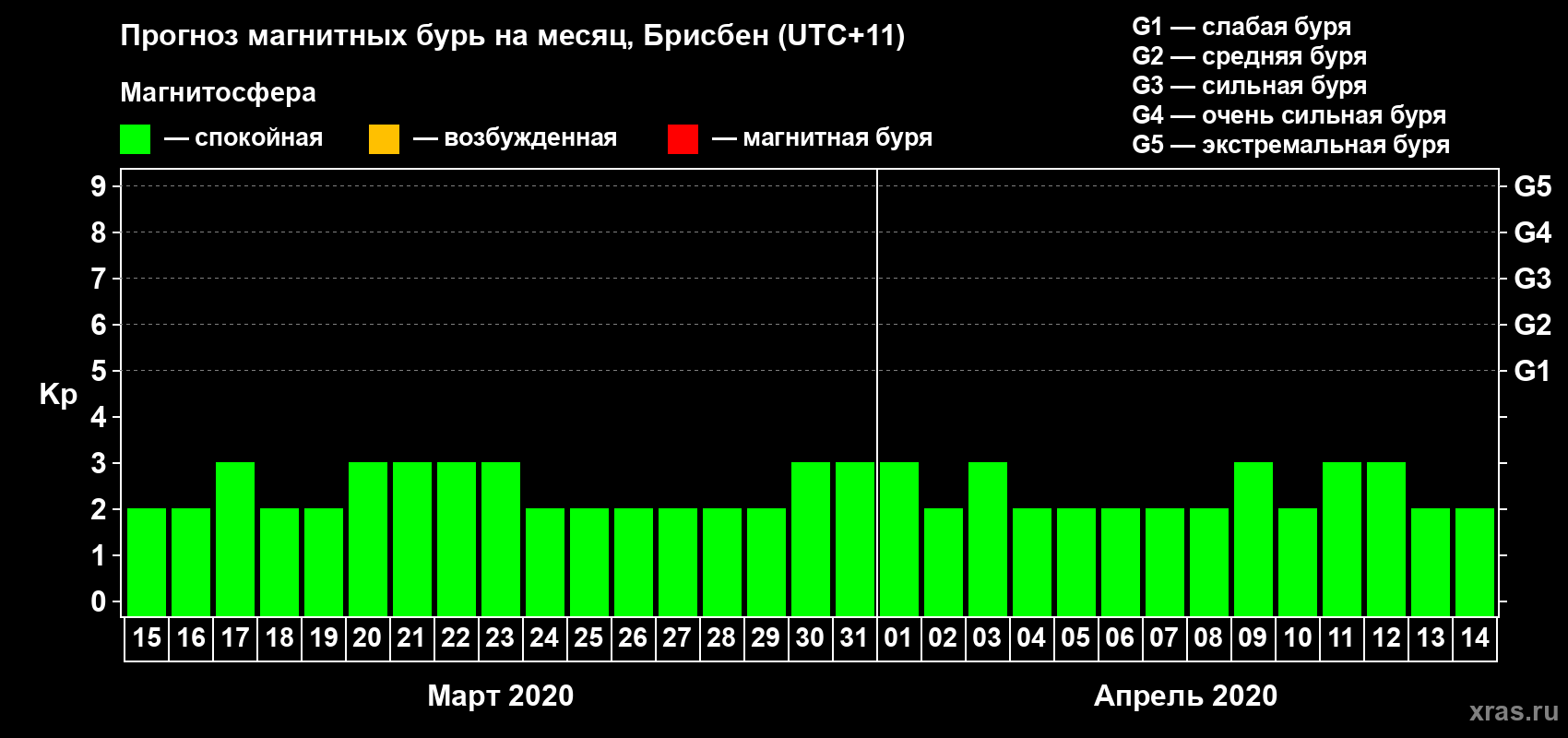 Прогноз максимального суточного геомагнитного индекса&nbsp;Kp на <b>1 месяц</b> (31 день) <b>с 15 марта по 14 апреля 2020 г</b>