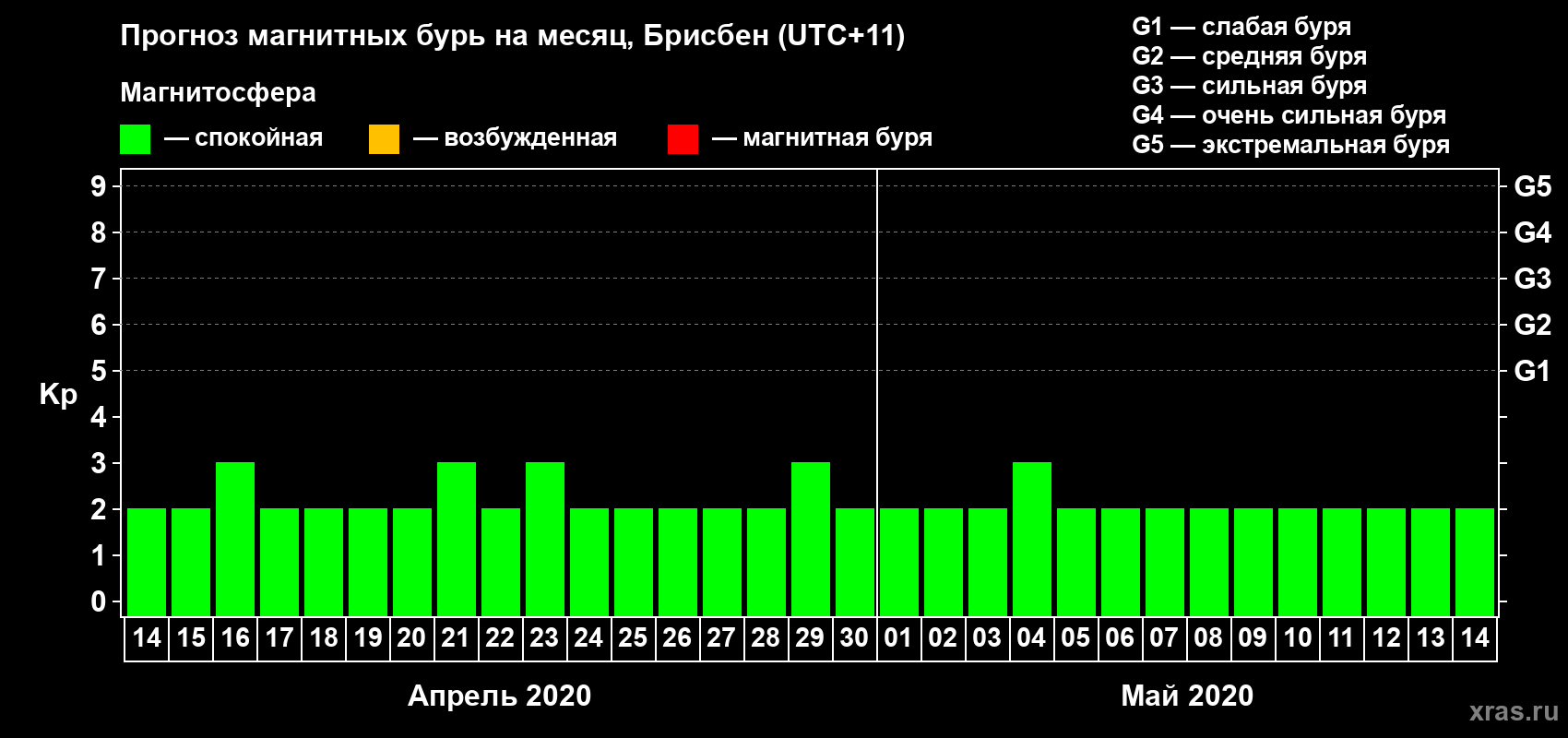 Прогноз максимального суточного геомагнитного индекса&nbsp;Kp на <b>1 месяц</b> (31 день) <b>с 14 апреля по 14 мая 2020 г</b>