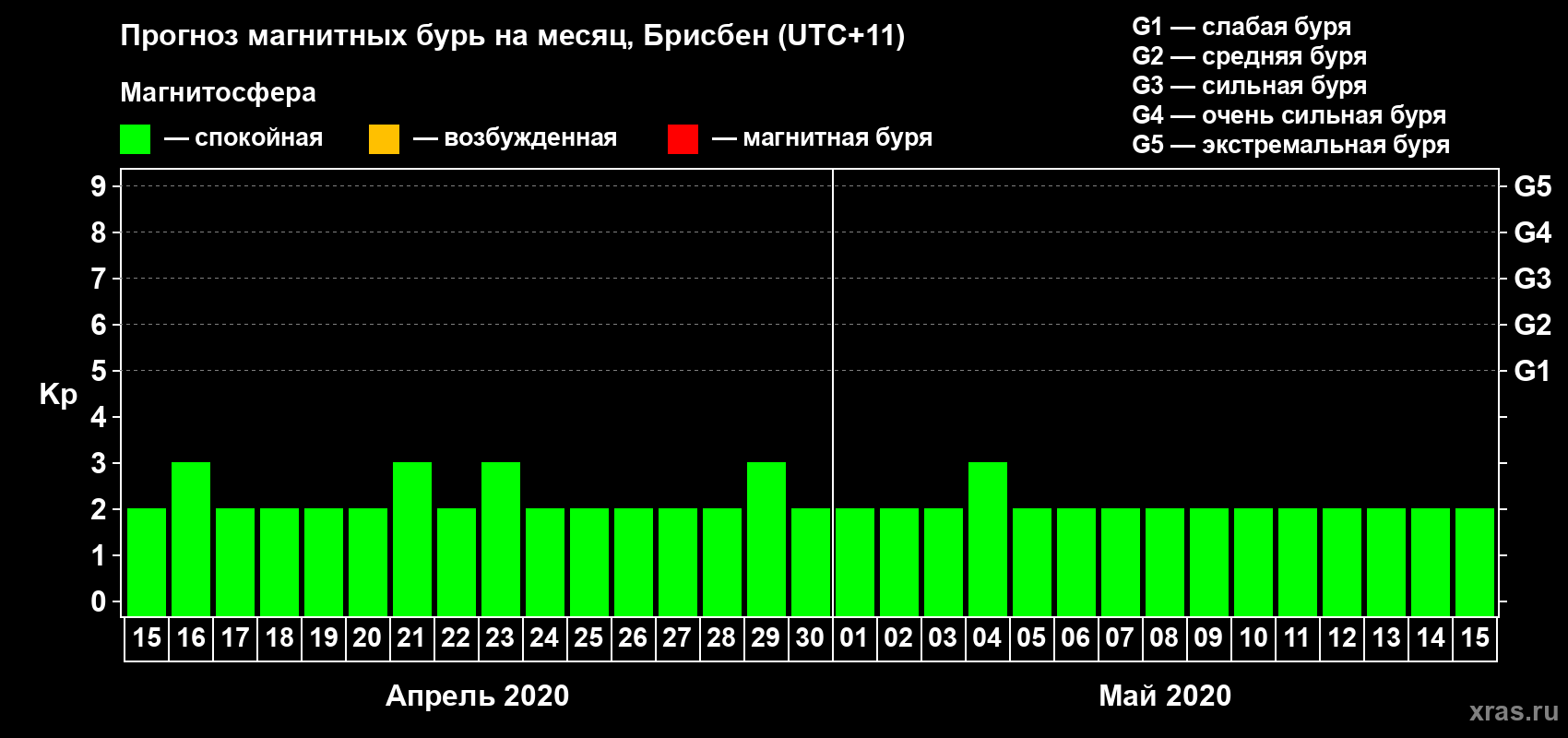 Прогноз максимального суточного геомагнитного индекса&nbsp;Kp на <b>1 месяц</b> (31 день) <b>с 15 апреля по 15 мая 2020 г</b>
