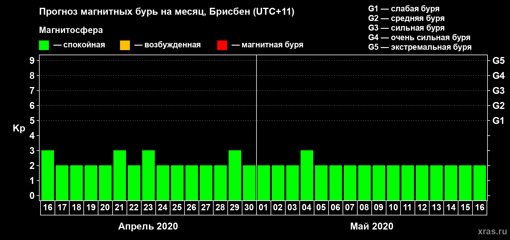 Прогноз максимального суточного геомагнитного индекса&nbsp;Kp на <b>1 месяц</b> (31 день) <b>с 16 апреля по 16 мая 2020 г</b>