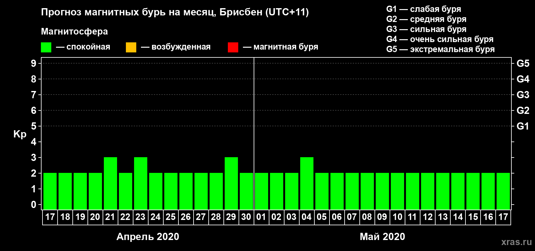 Прогноз максимального суточного геомагнитного индекса&nbsp;Kp на <b>1 месяц</b> (31 день) <b>с 17 апреля по 17 мая 2020 г</b>