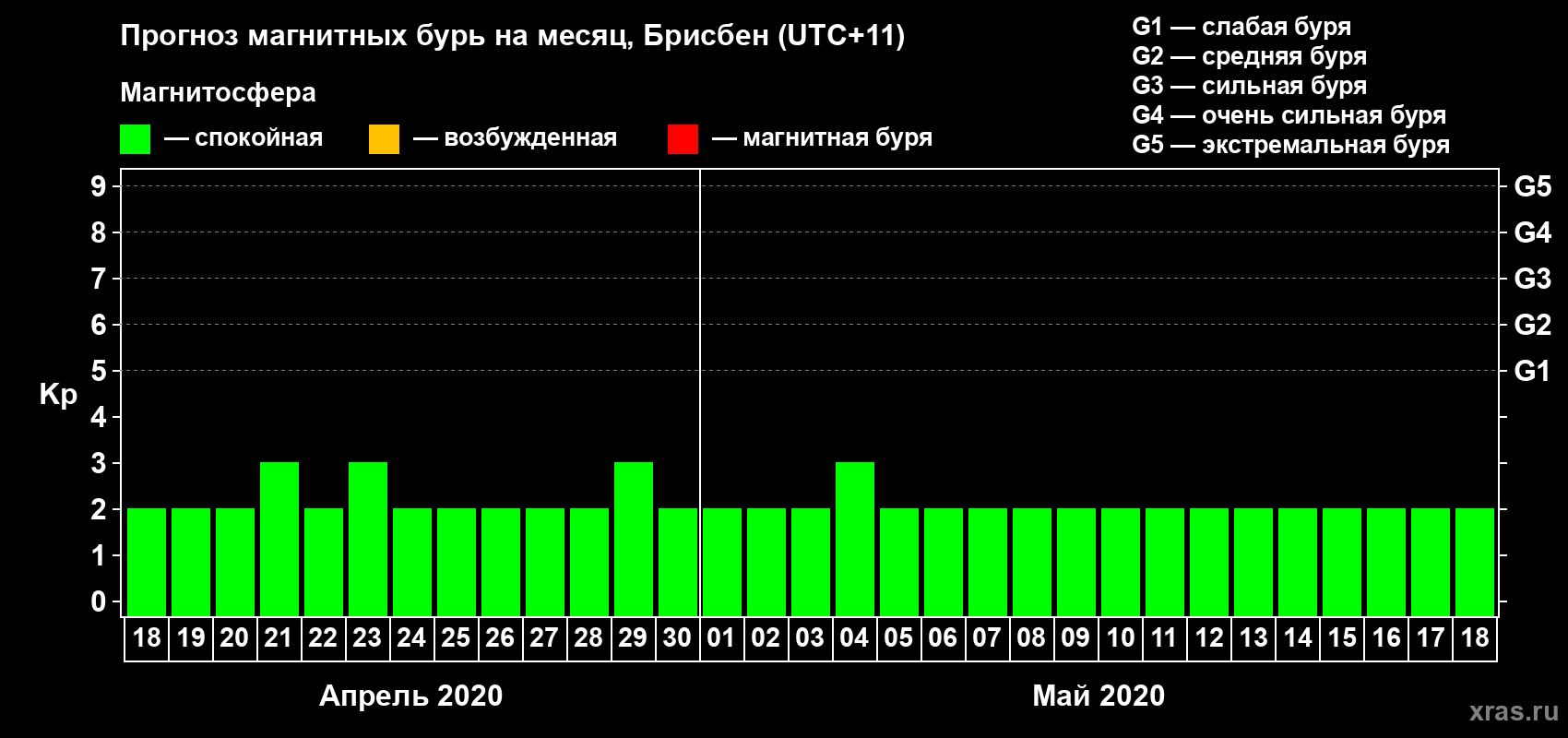 Прогноз максимального суточного геомагнитного индекса&nbsp;Kp на <b>1 месяц</b> (31 день) <b>с 18 апреля по 18 мая 2020 г</b>