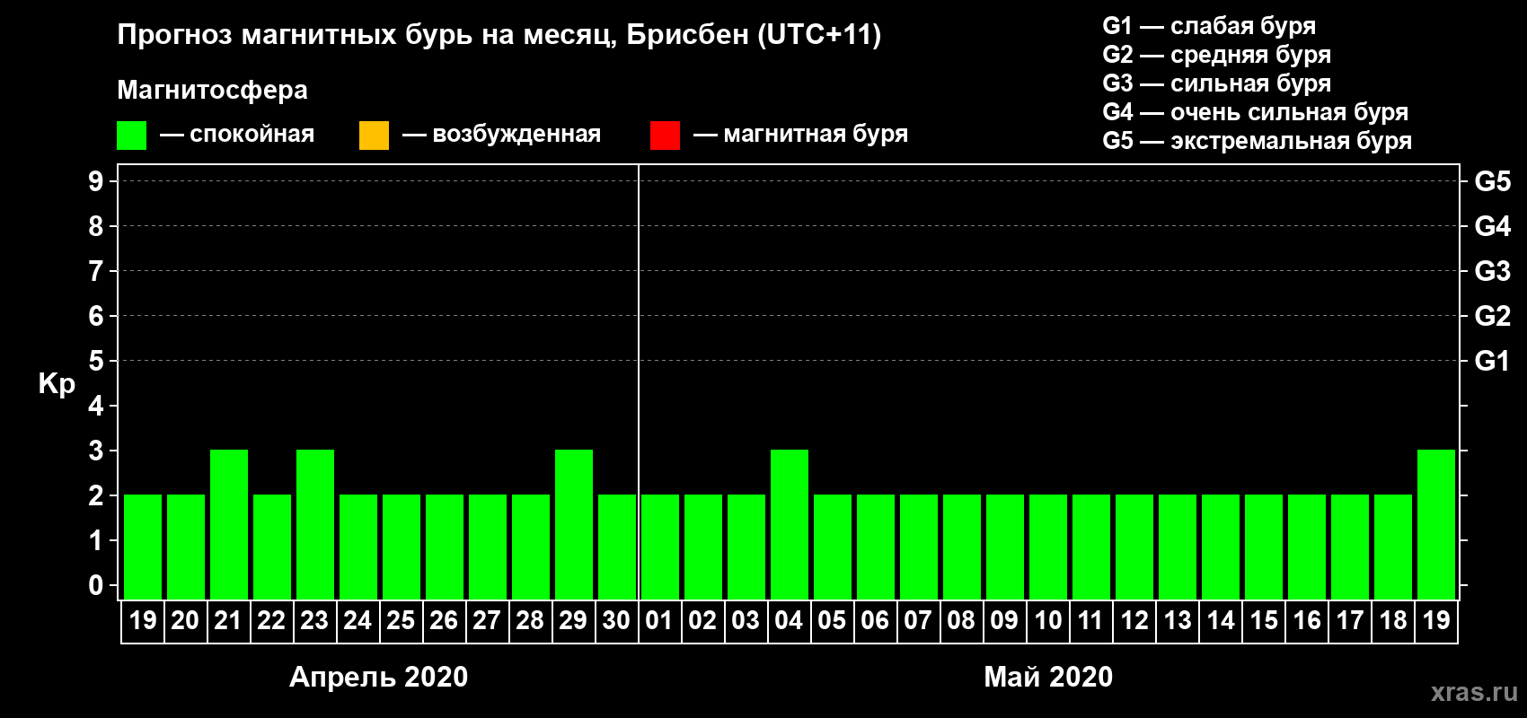 Прогноз максимального суточного геомагнитного индекса&nbsp;Kp на <b>1 месяц</b> (31 день) <b>с 19 апреля по 19 мая 2020 г</b>