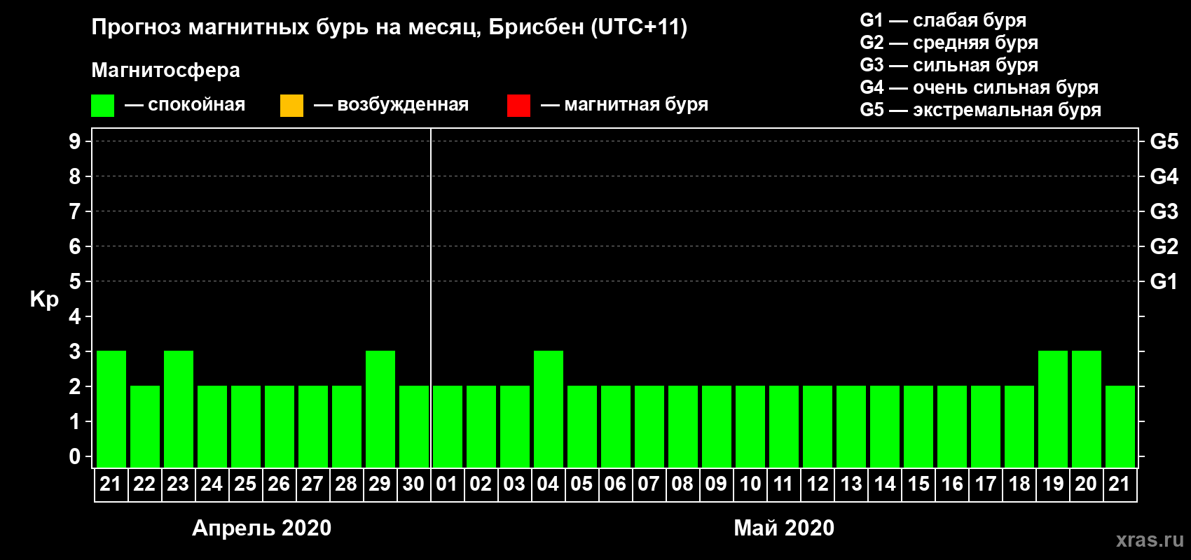 Прогноз максимального суточного геомагнитного индекса&nbsp;Kp на <b>1 месяц</b> (31 день) <b>с 21 апреля по 21 мая 2020 г</b>
