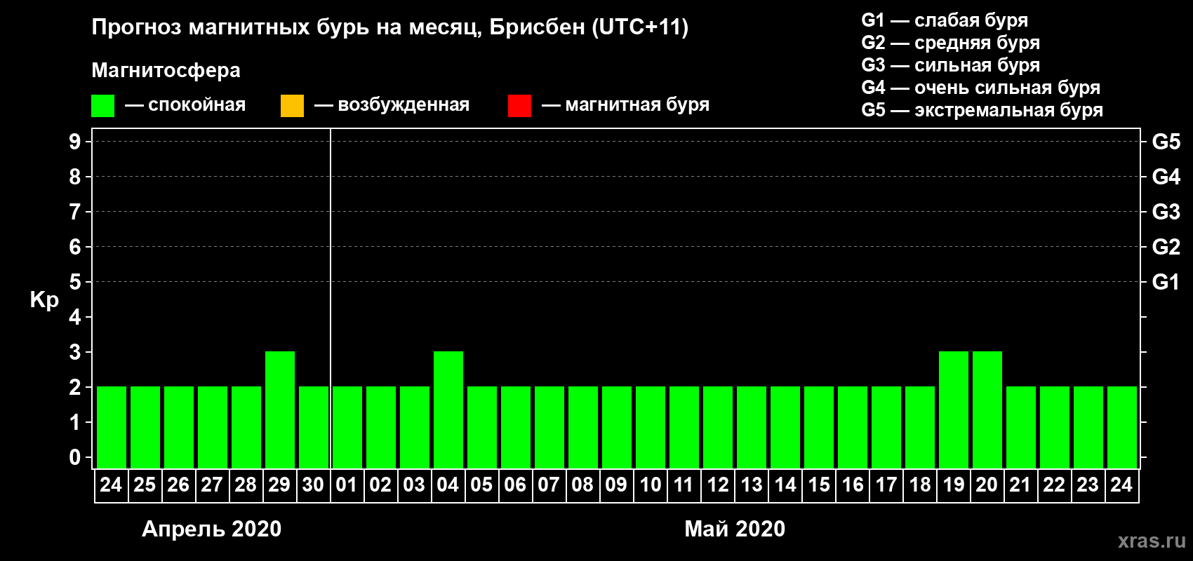 Прогноз максимального суточного геомагнитного индекса&nbsp;Kp на <b>1 месяц</b> (31 день) <b>с 24 апреля по 24 мая 2020 г</b>