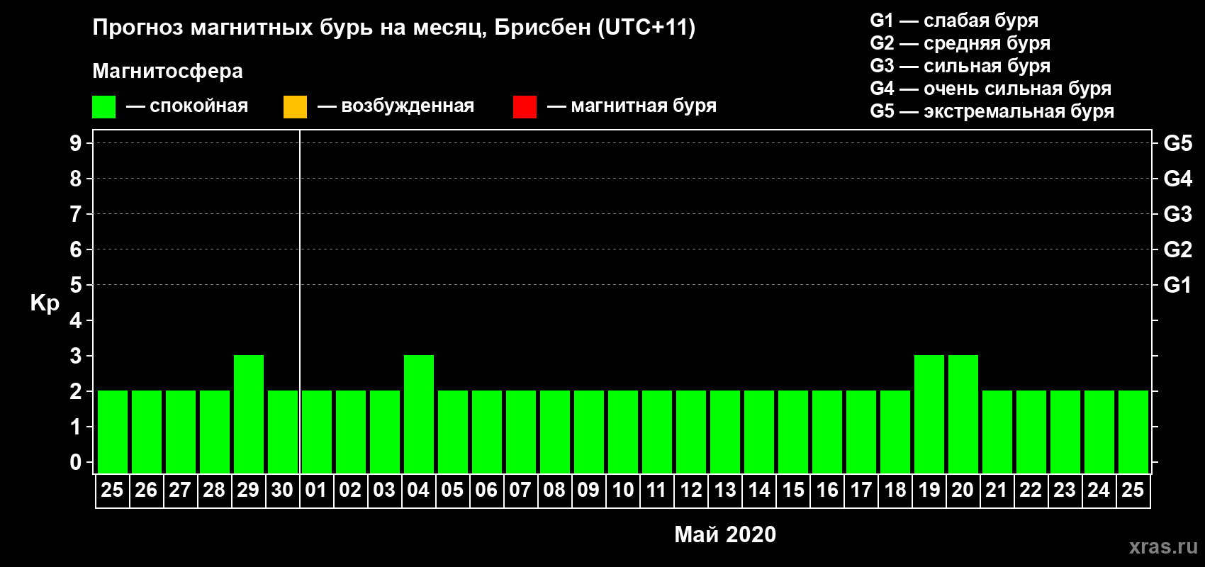 Прогноз максимального суточного геомагнитного индекса&nbsp;Kp на <b>1 месяц</b> (31 день) <b>с 25 апреля по 25 мая 2020 г</b>
